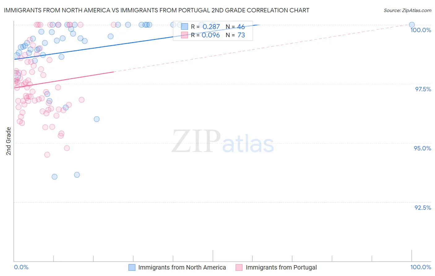 Immigrants from North America vs Immigrants from Portugal 2nd Grade