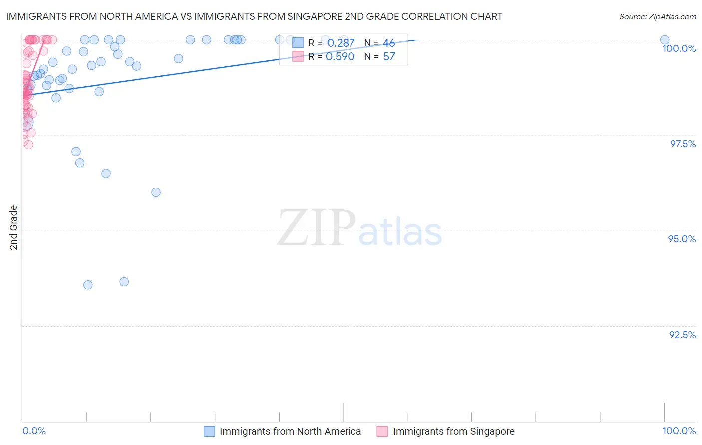 Immigrants from North America vs Immigrants from Singapore 2nd Grade
