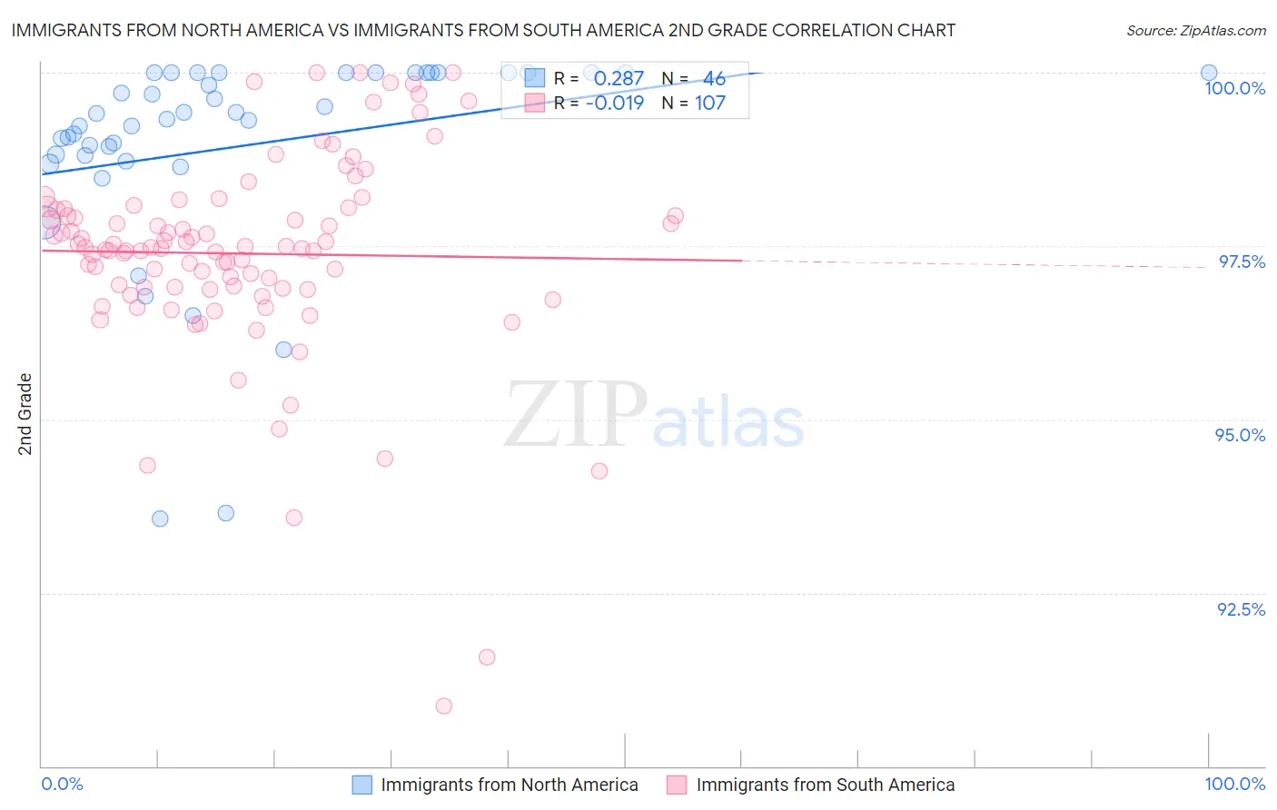 Immigrants from North America vs Immigrants from South America 2nd Grade