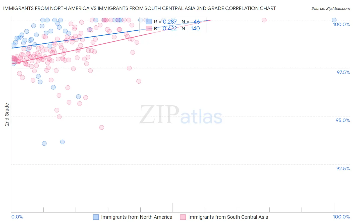 Immigrants from North America vs Immigrants from South Central Asia 2nd Grade