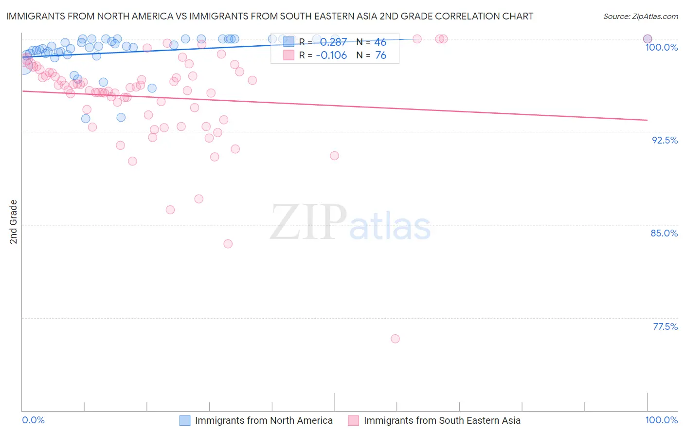 Immigrants from North America vs Immigrants from South Eastern Asia 2nd Grade