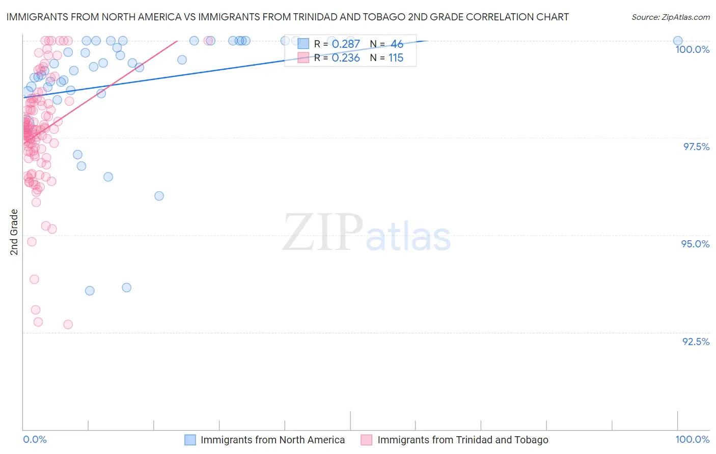 Immigrants from North America vs Immigrants from Trinidad and Tobago 2nd Grade