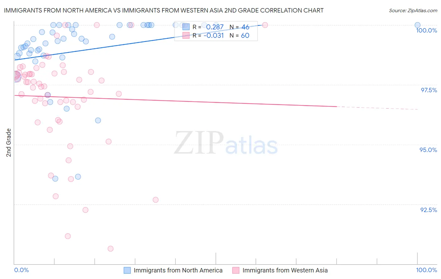 Immigrants from North America vs Immigrants from Western Asia 2nd Grade