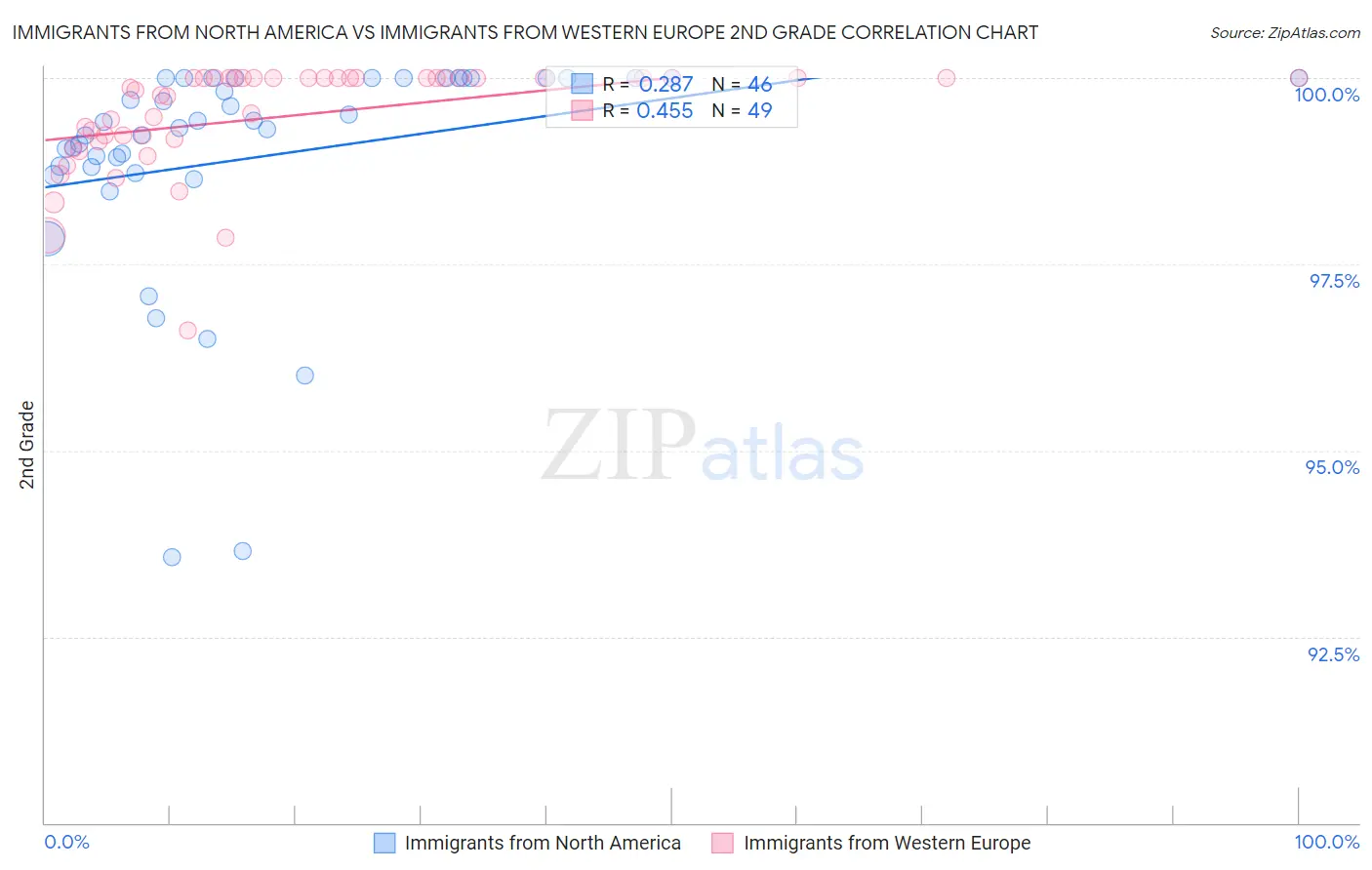Immigrants from North America vs Immigrants from Western Europe 2nd Grade