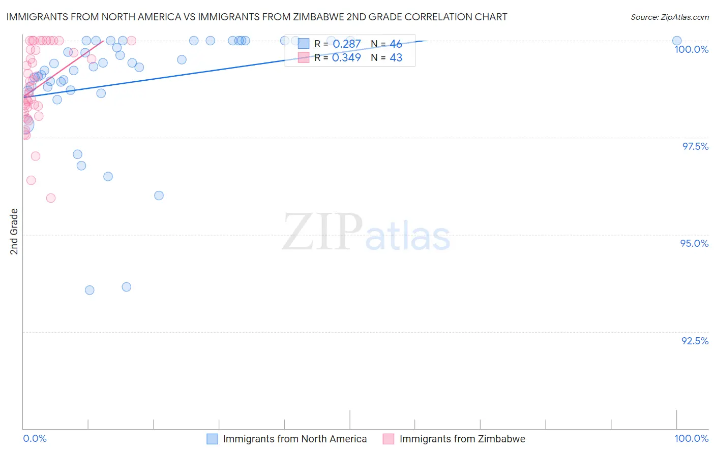 Immigrants from North America vs Immigrants from Zimbabwe 2nd Grade