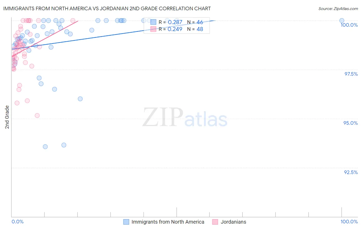 Immigrants from North America vs Jordanian 2nd Grade
