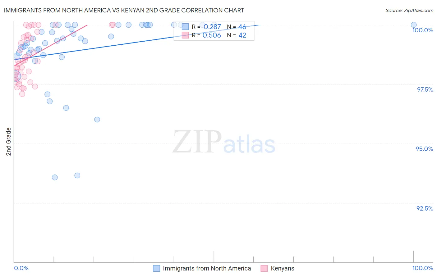Immigrants from North America vs Kenyan 2nd Grade