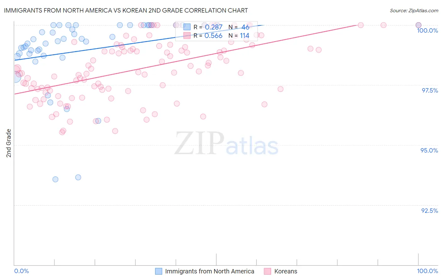 Immigrants from North America vs Korean 2nd Grade