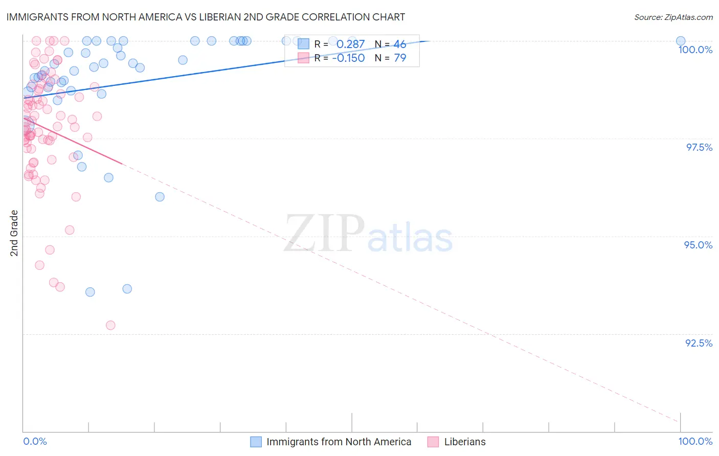 Immigrants from North America vs Liberian 2nd Grade