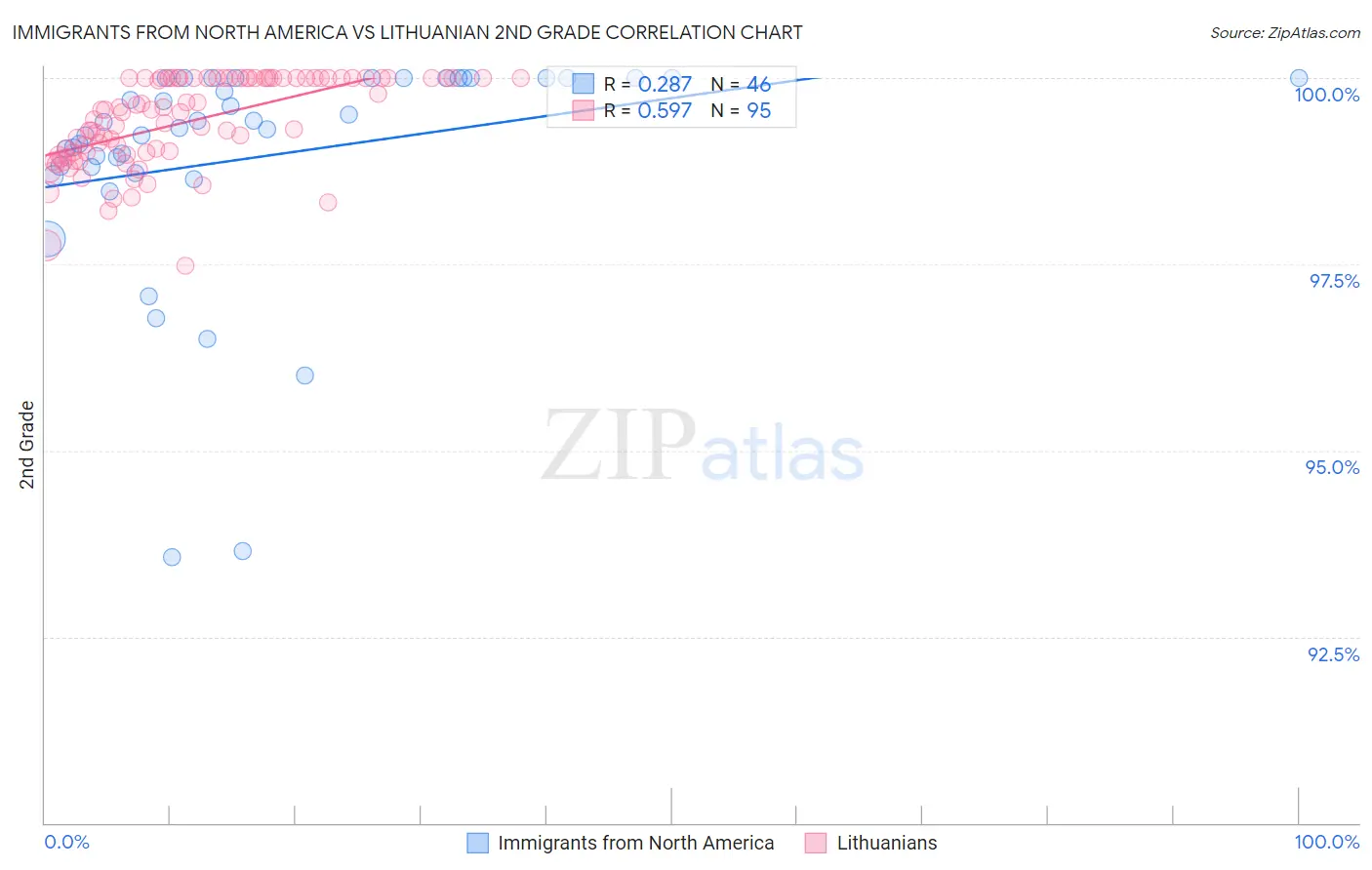 Immigrants from North America vs Lithuanian 2nd Grade