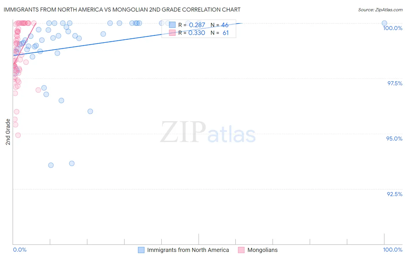 Immigrants from North America vs Mongolian 2nd Grade