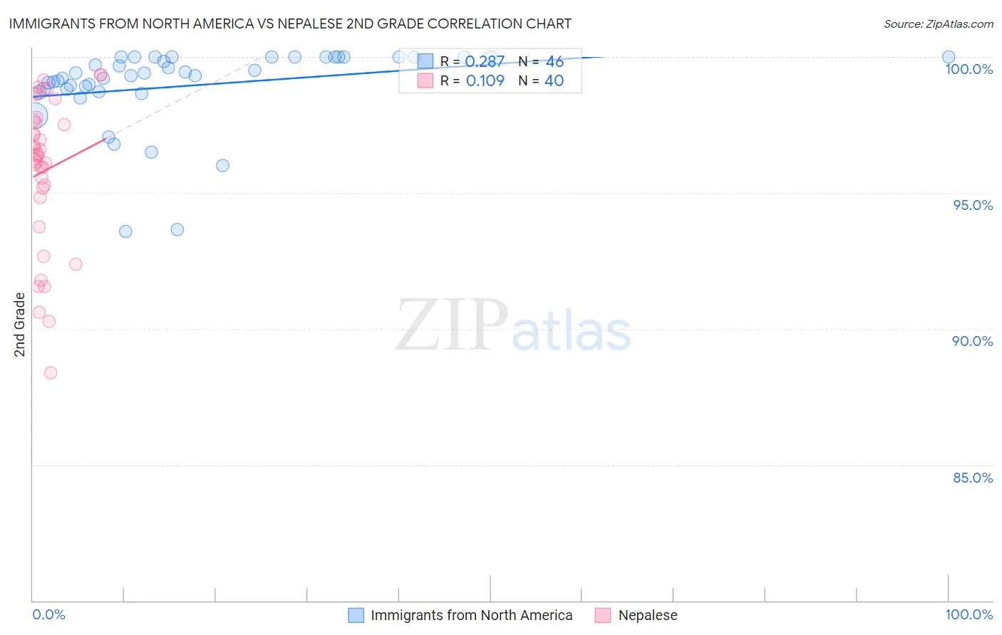 Immigrants from North America vs Nepalese 2nd Grade