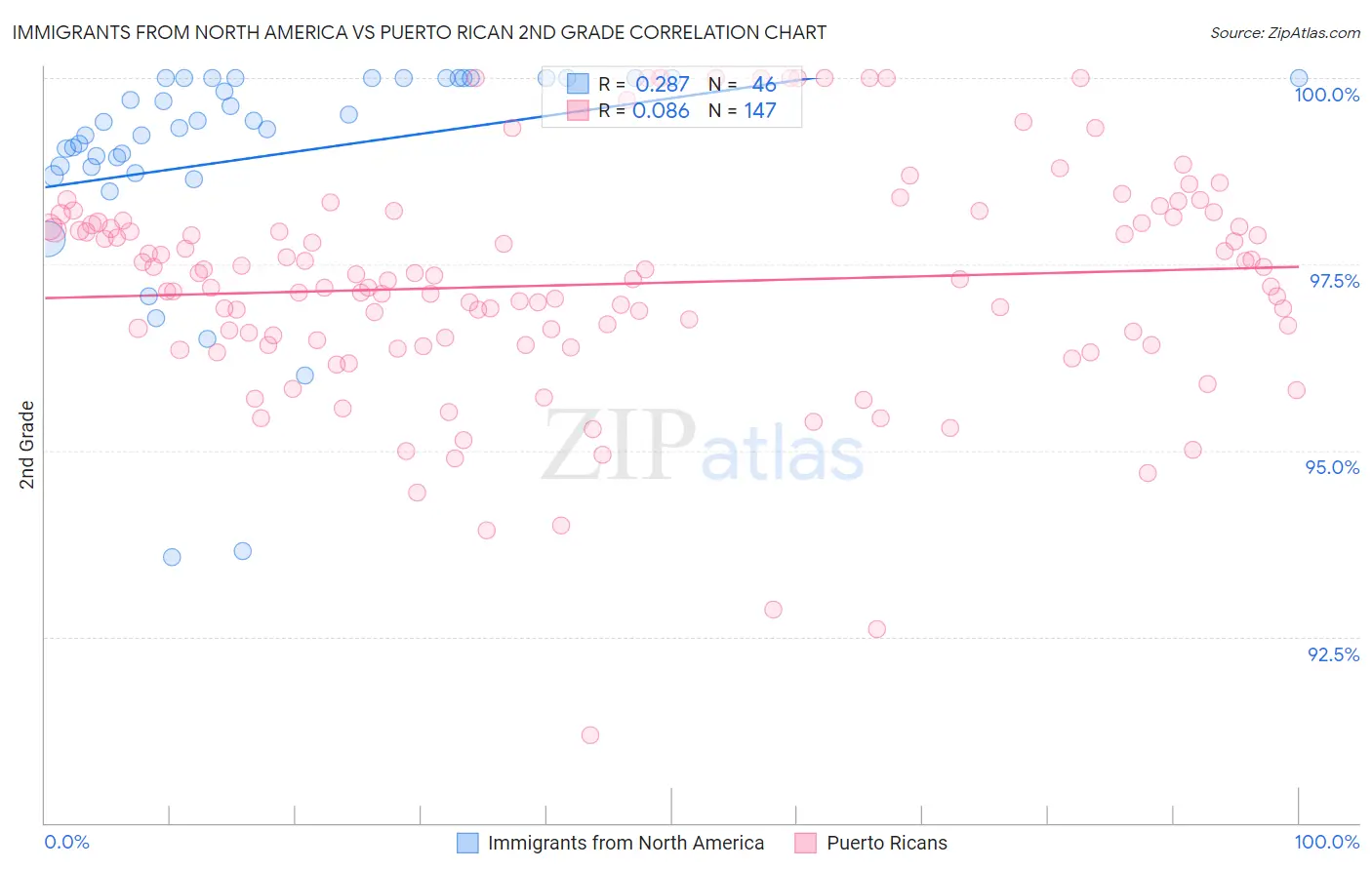 Immigrants from North America vs Puerto Rican 2nd Grade