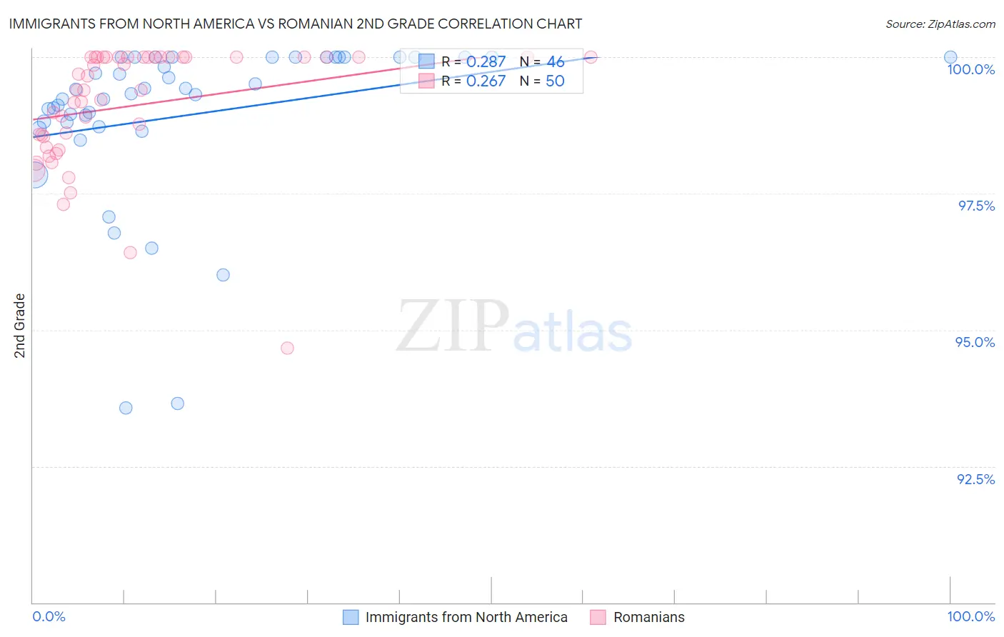 Immigrants from North America vs Romanian 2nd Grade