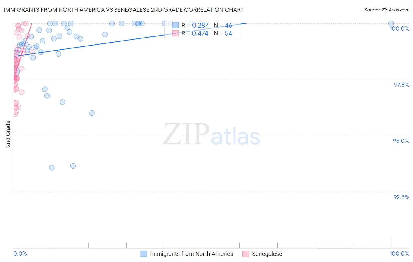 Immigrants from North America vs Senegalese 2nd Grade