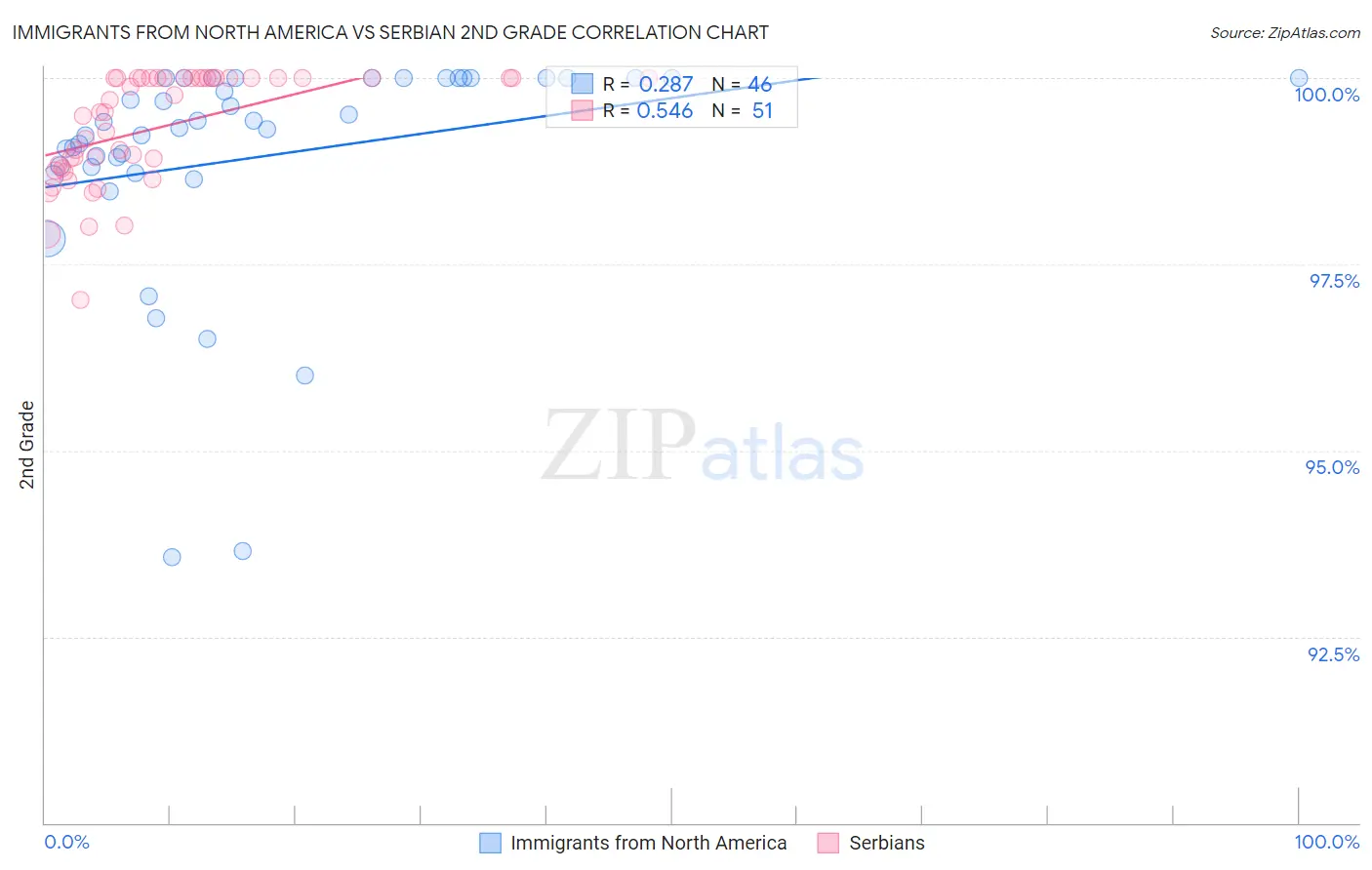 Immigrants from North America vs Serbian 2nd Grade