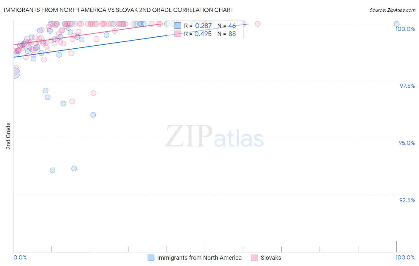 Immigrants from North America vs Slovak 2nd Grade