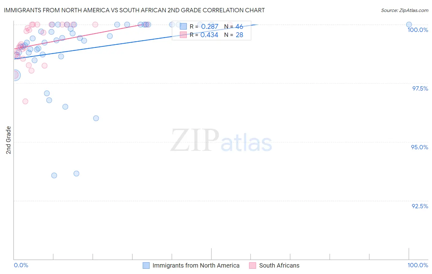 Immigrants from North America vs South African 2nd Grade