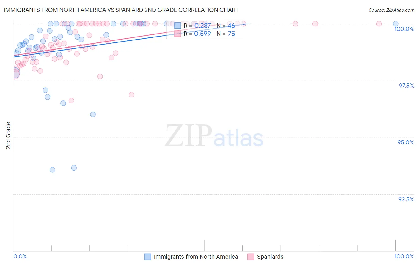 Immigrants from North America vs Spaniard 2nd Grade