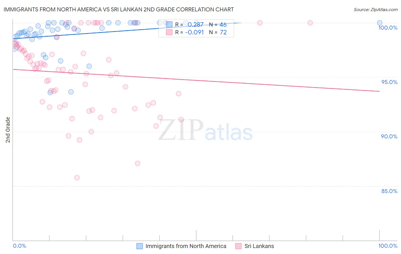 Immigrants from North America vs Sri Lankan 2nd Grade