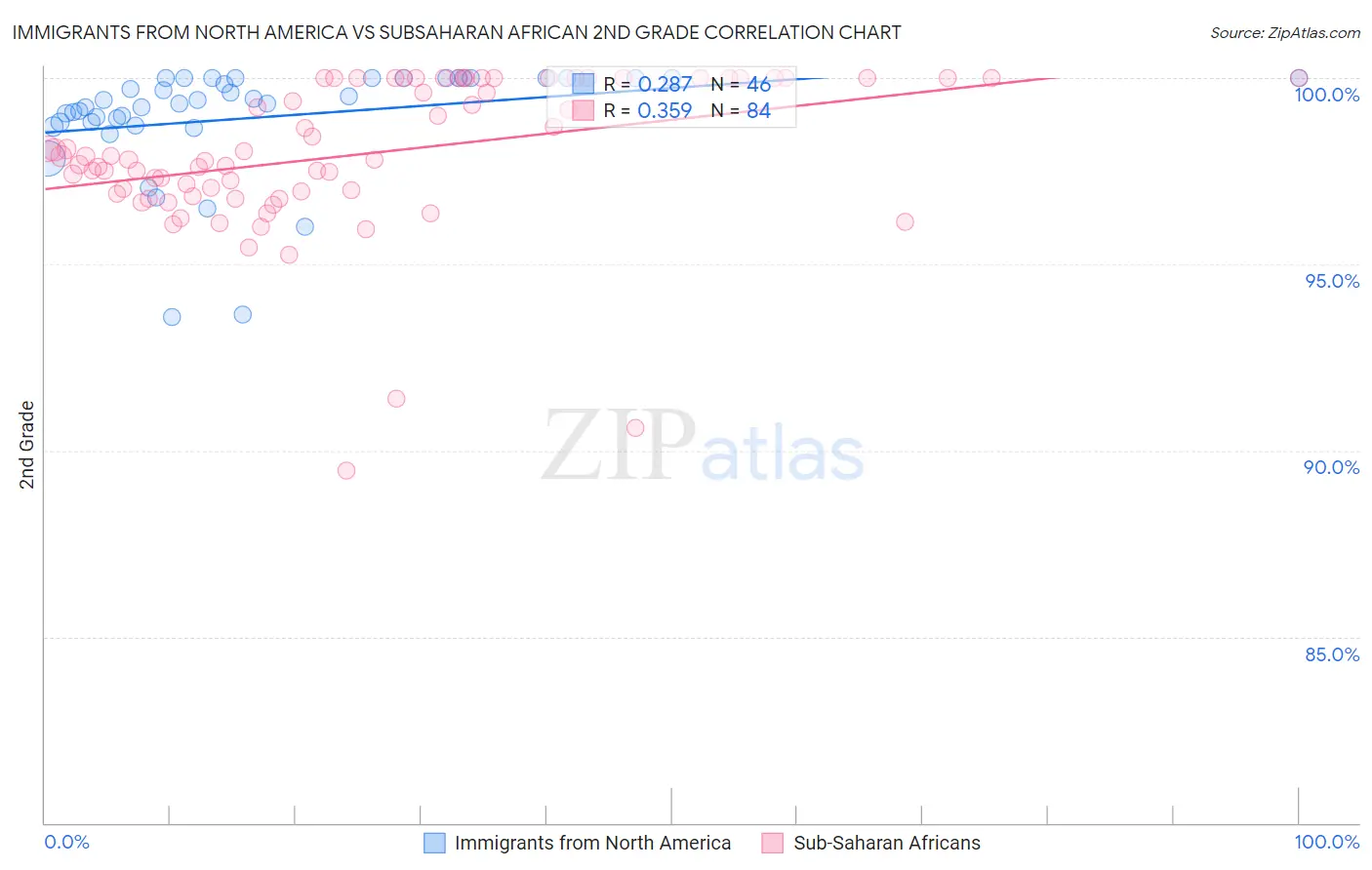Immigrants from North America vs Subsaharan African 2nd Grade