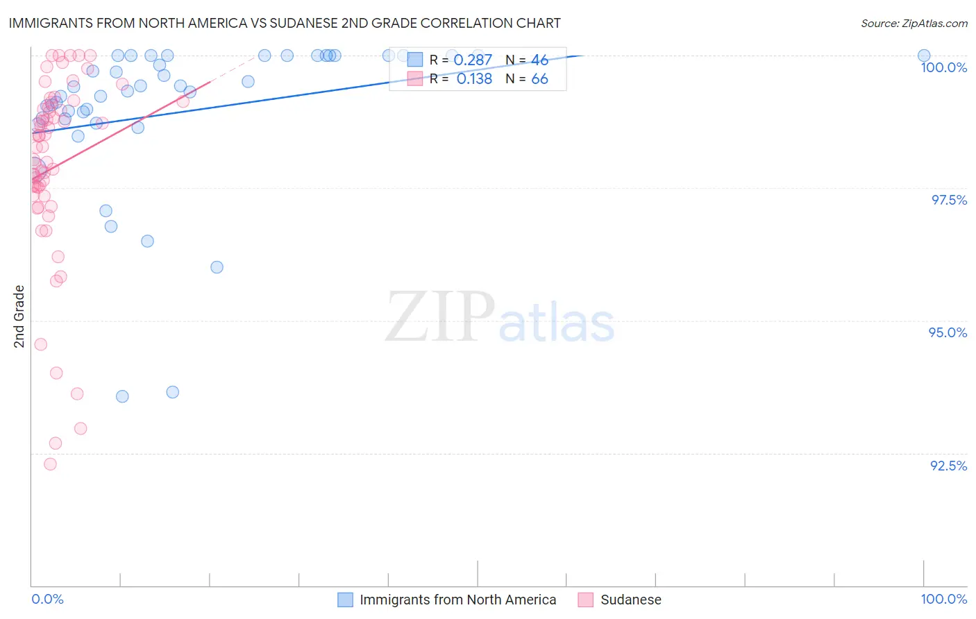 Immigrants from North America vs Sudanese 2nd Grade