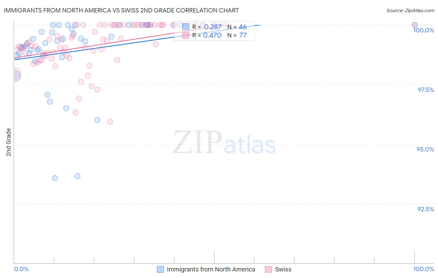 Immigrants from North America vs Swiss 2nd Grade