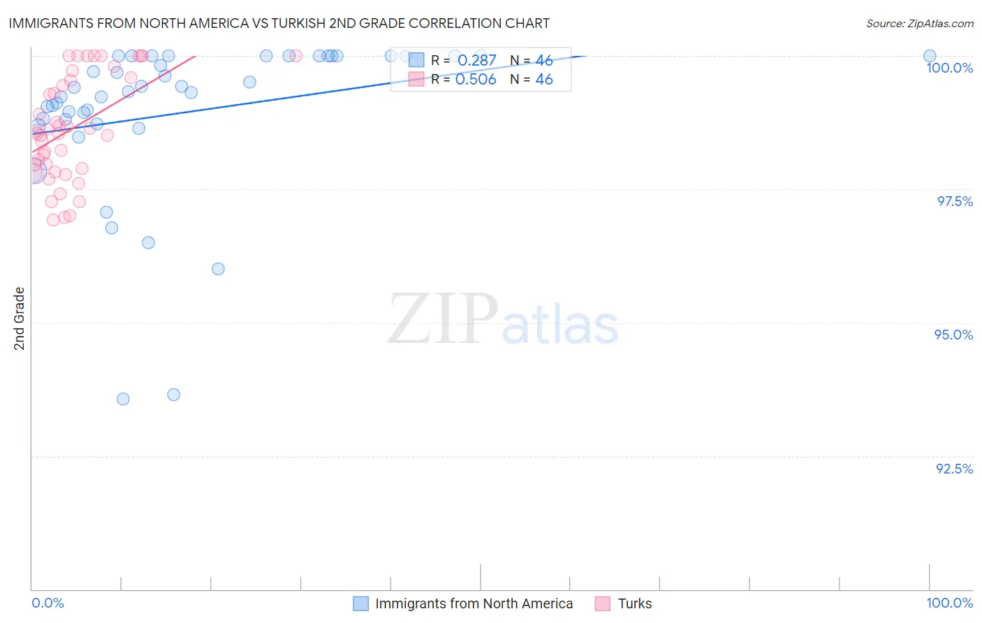 Immigrants from North America vs Turkish 2nd Grade