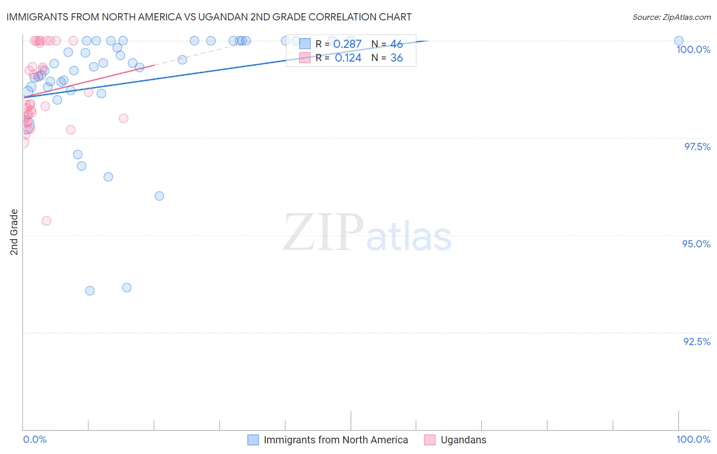 Immigrants from North America vs Ugandan 2nd Grade