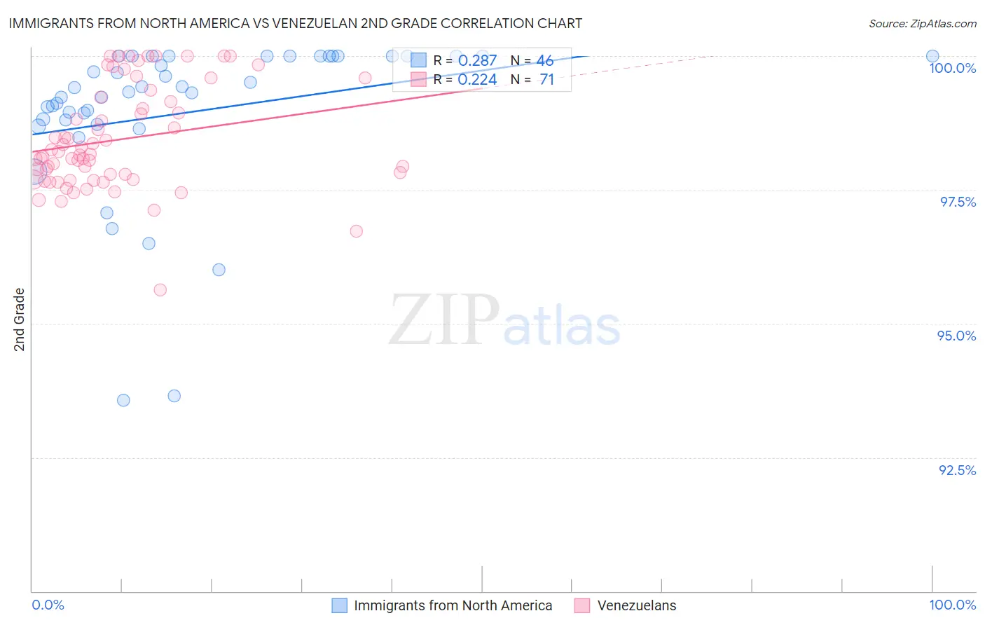 Immigrants from North America vs Venezuelan 2nd Grade