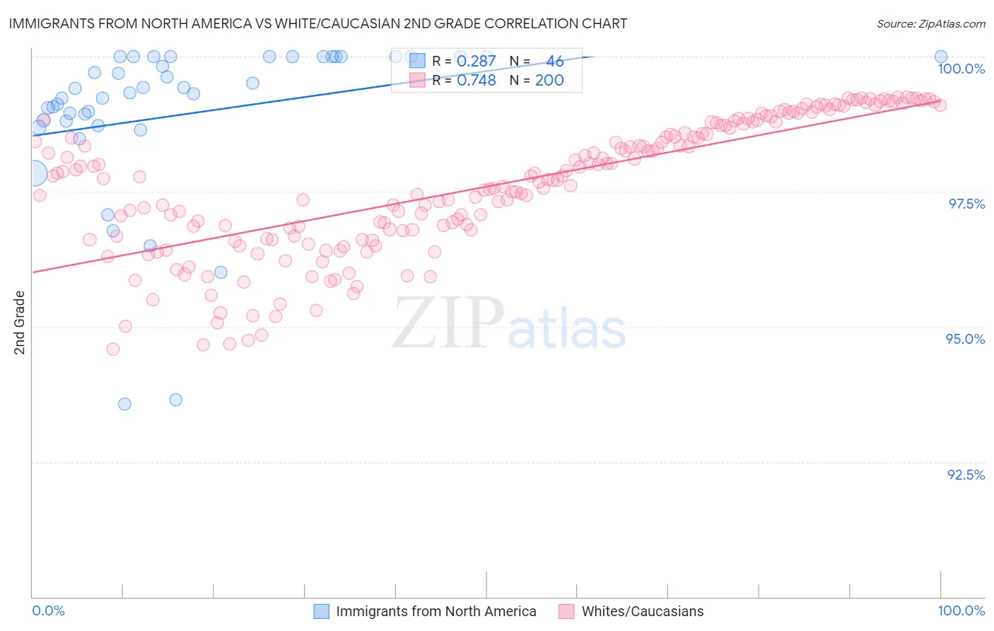 Immigrants from North America vs White/Caucasian 2nd Grade