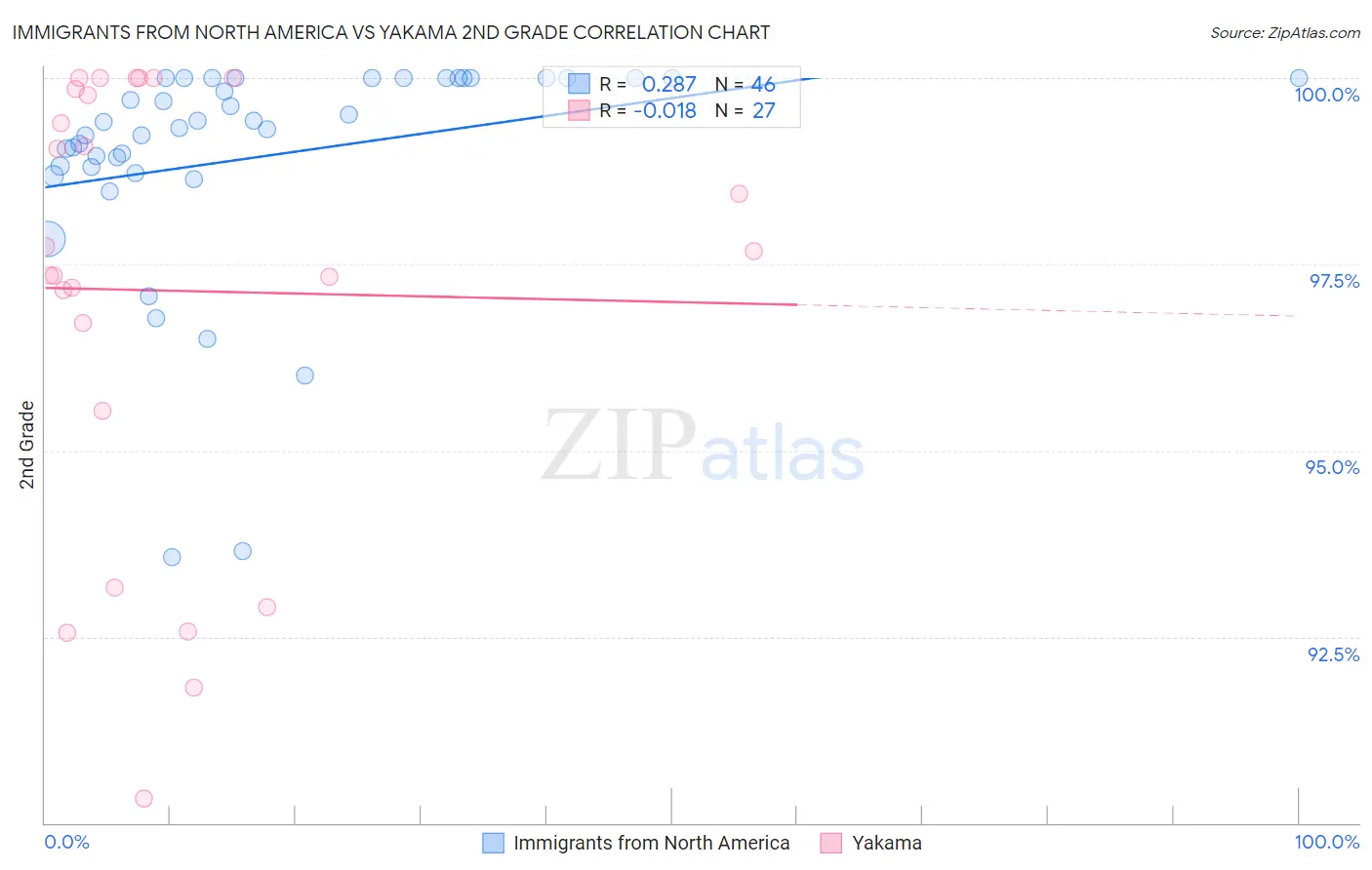 Immigrants from North America vs Yakama 2nd Grade