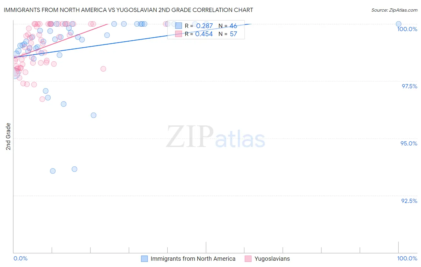 Immigrants from North America vs Yugoslavian 2nd Grade