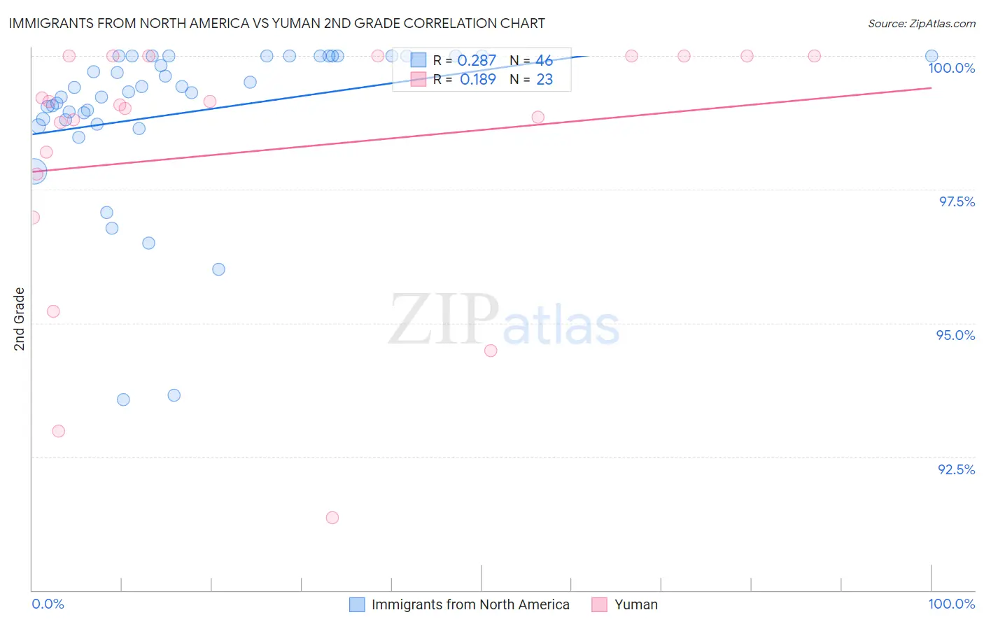 Immigrants from North America vs Yuman 2nd Grade