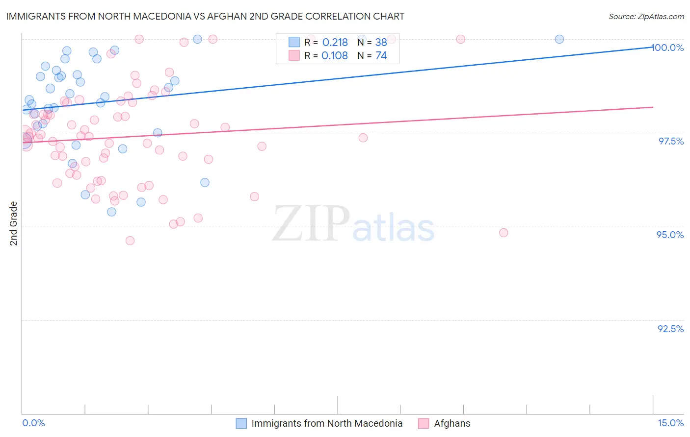 Immigrants from North Macedonia vs Afghan 2nd Grade