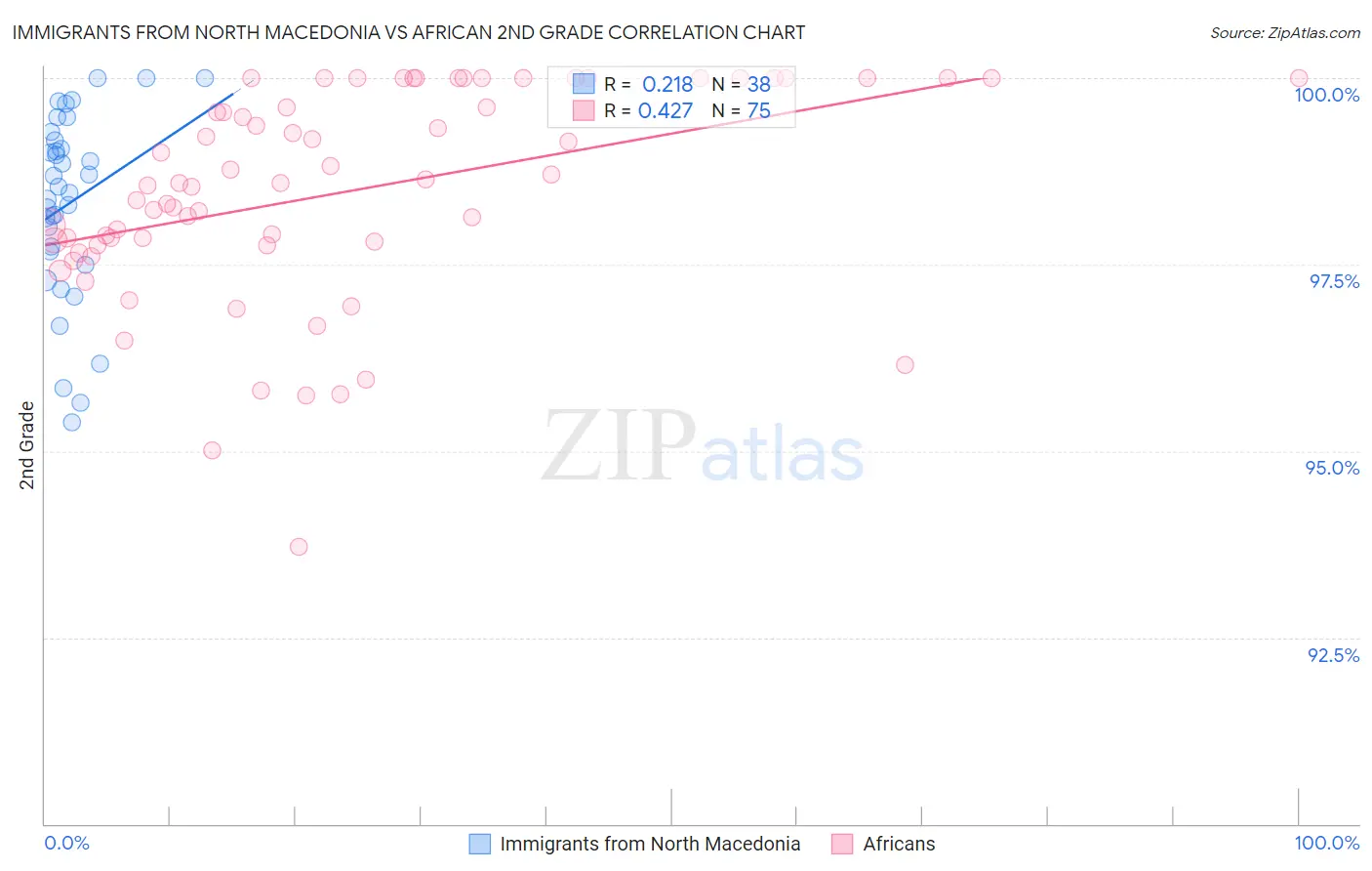 Immigrants from North Macedonia vs African 2nd Grade