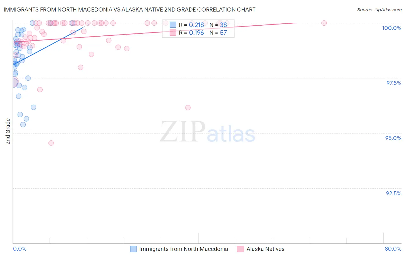 Immigrants from North Macedonia vs Alaska Native 2nd Grade