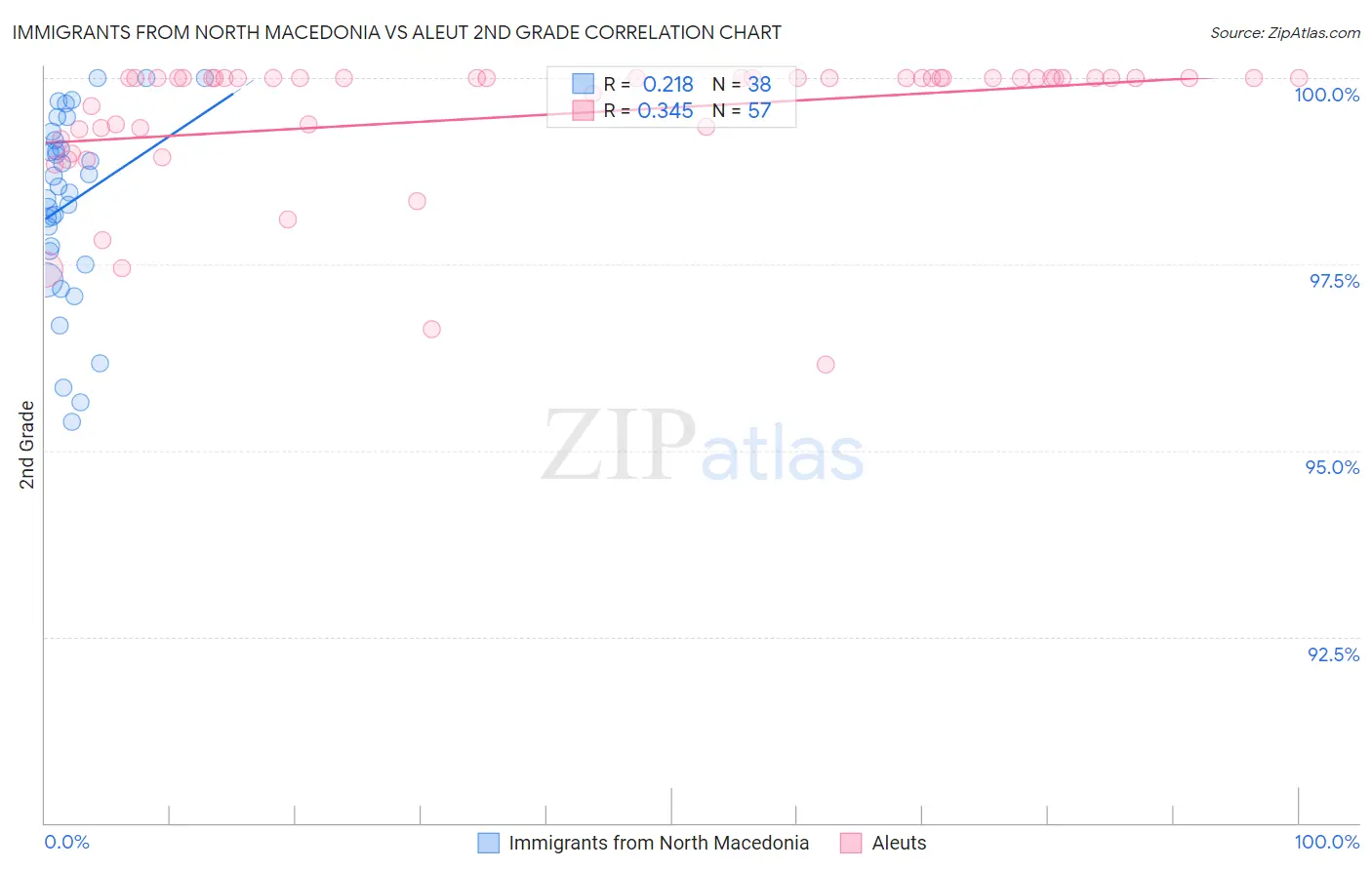 Immigrants from North Macedonia vs Aleut 2nd Grade