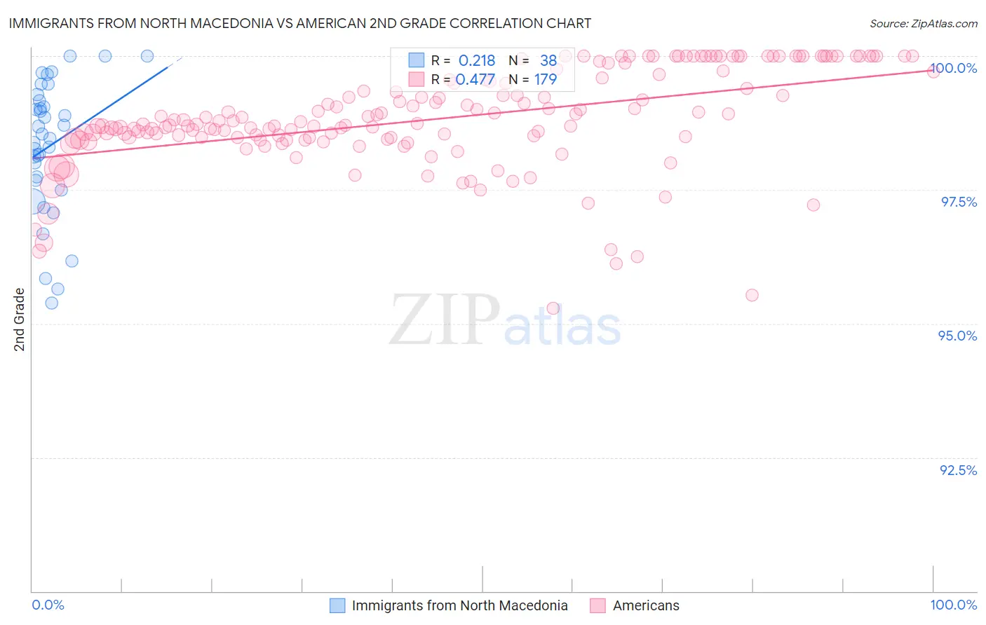 Immigrants from North Macedonia vs American 2nd Grade