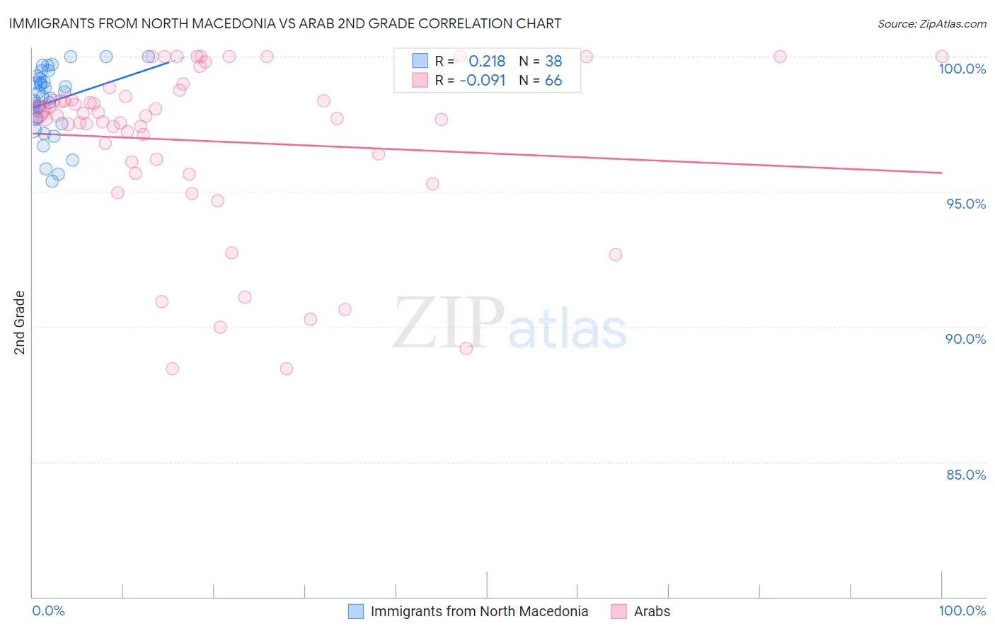 Immigrants from North Macedonia vs Arab 2nd Grade