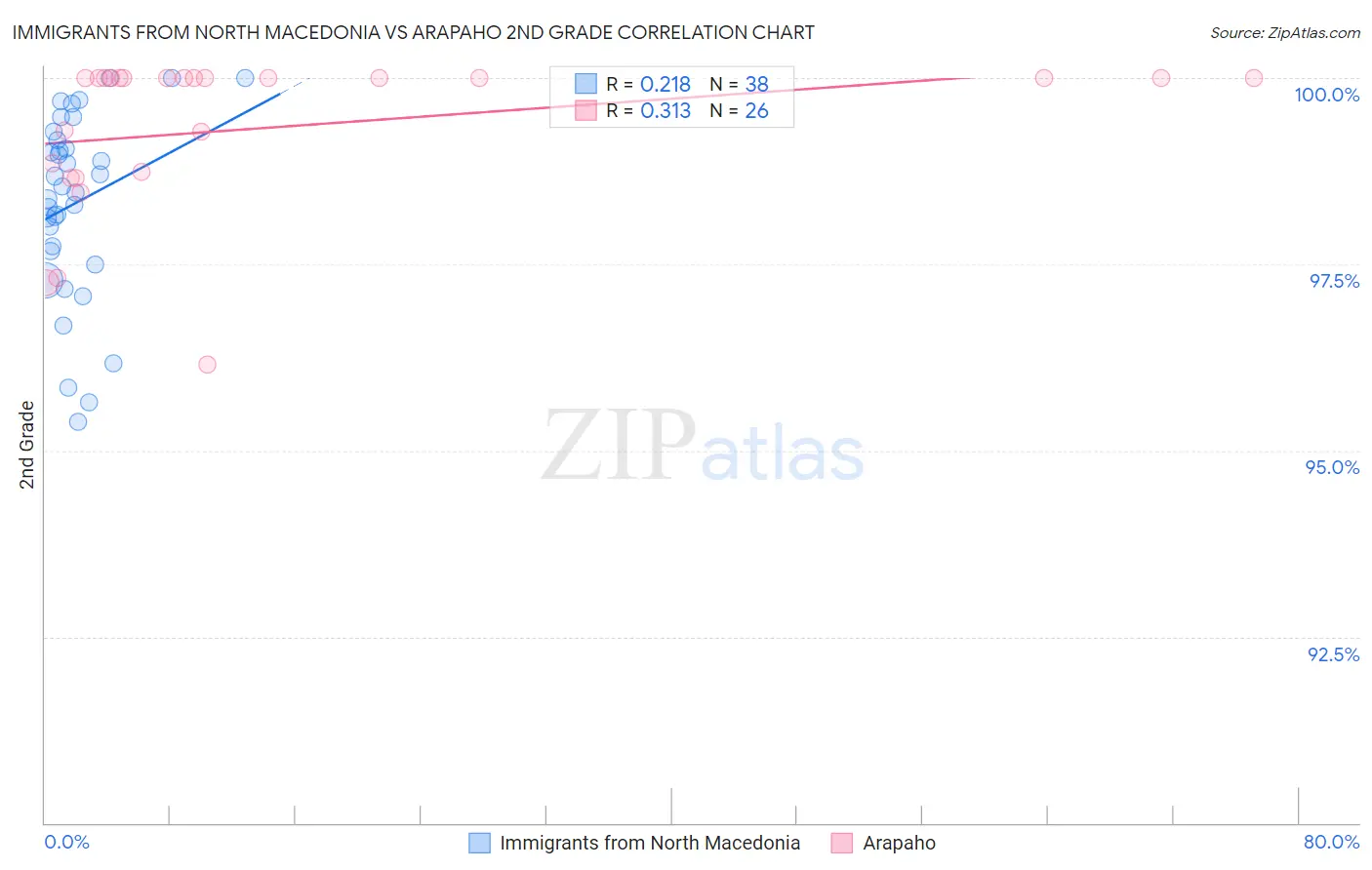 Immigrants from North Macedonia vs Arapaho 2nd Grade