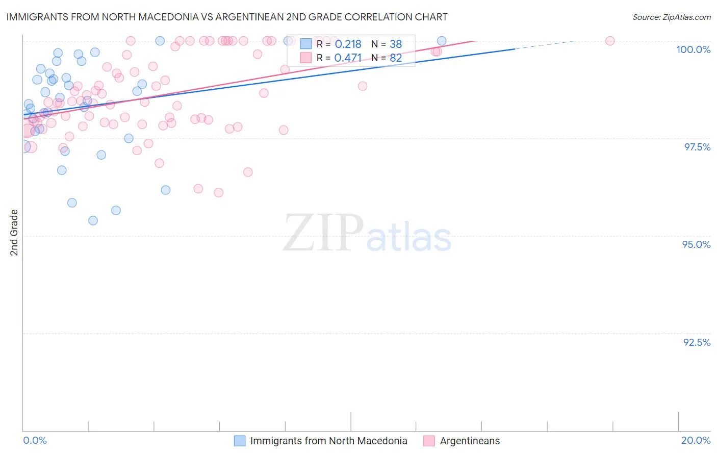 Immigrants from North Macedonia vs Argentinean 2nd Grade