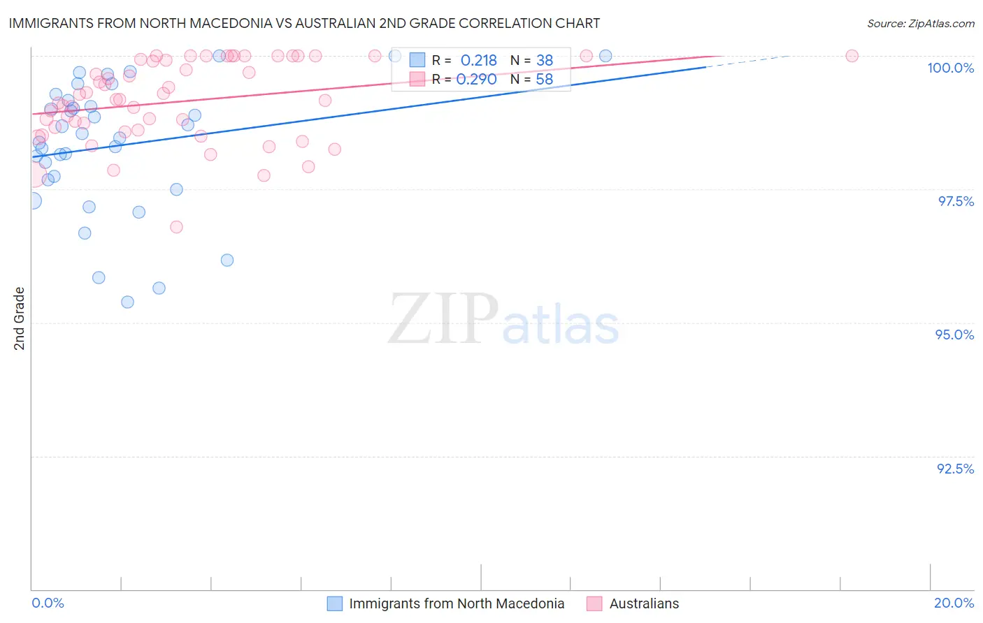 Immigrants from North Macedonia vs Australian 2nd Grade