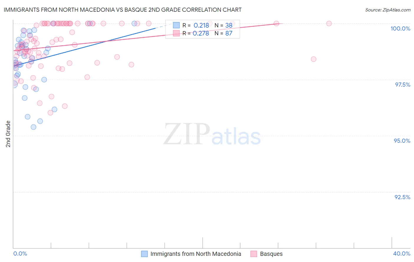 Immigrants from North Macedonia vs Basque 2nd Grade