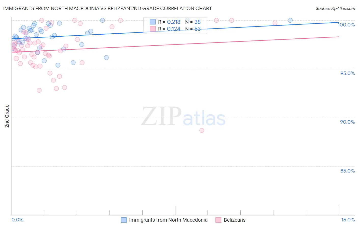 Immigrants from North Macedonia vs Belizean 2nd Grade