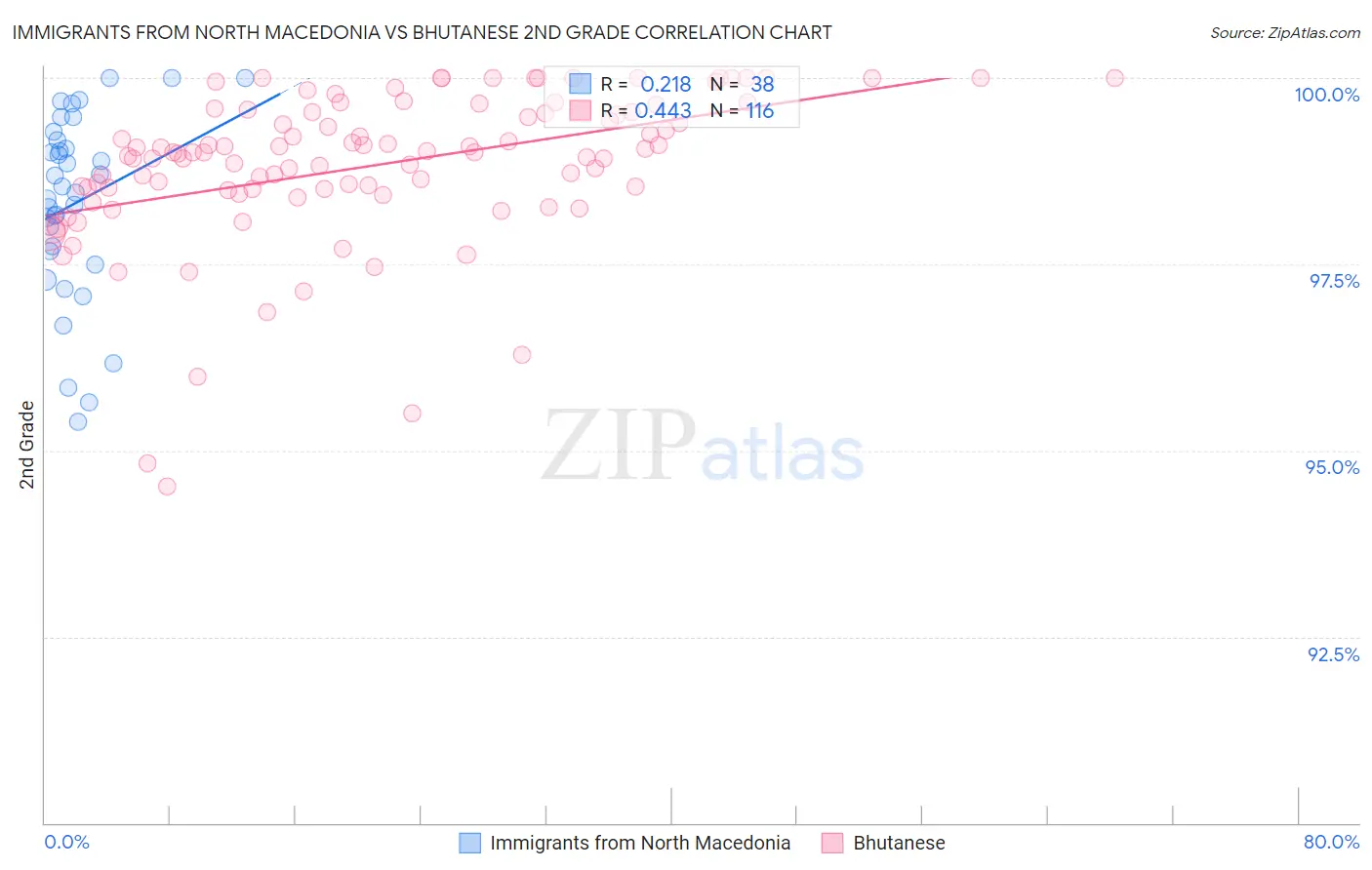 Immigrants from North Macedonia vs Bhutanese 2nd Grade