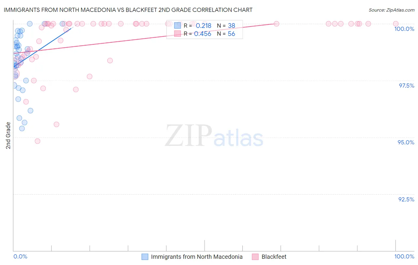 Immigrants from North Macedonia vs Blackfeet 2nd Grade