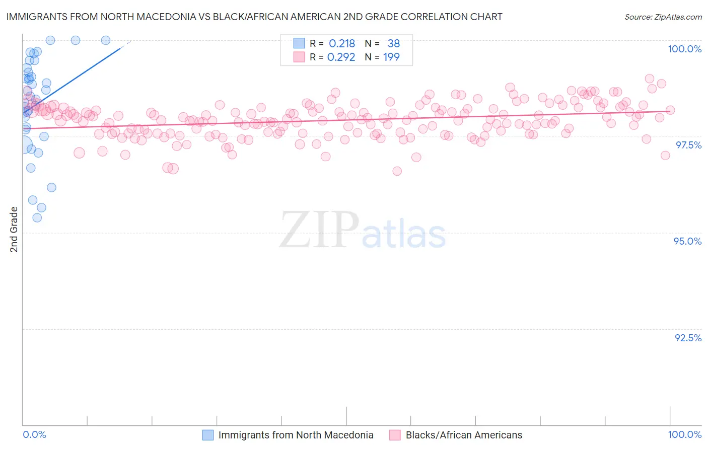 Immigrants from North Macedonia vs Black/African American 2nd Grade