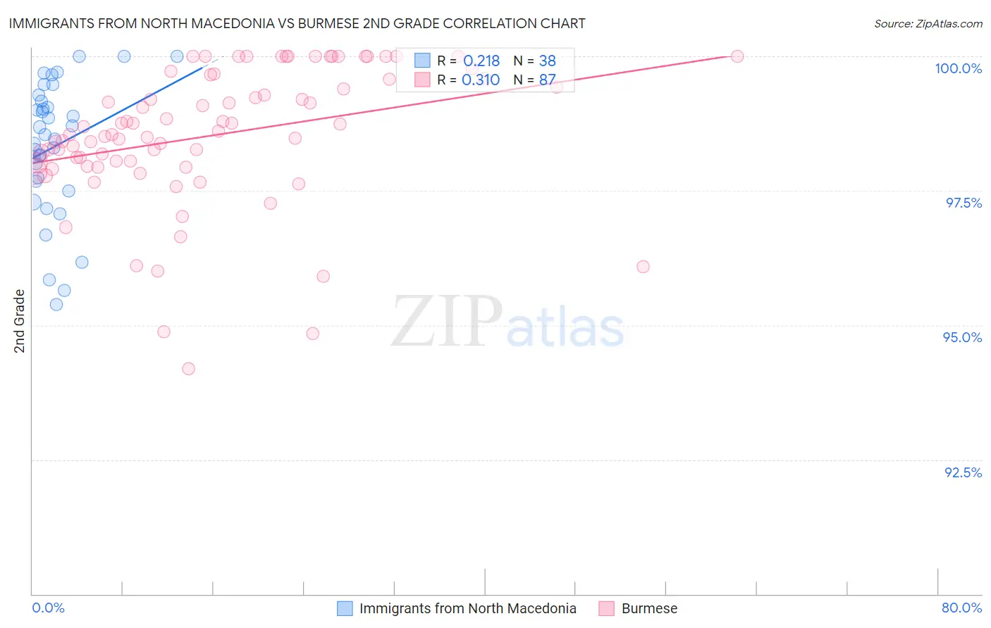 Immigrants from North Macedonia vs Burmese 2nd Grade