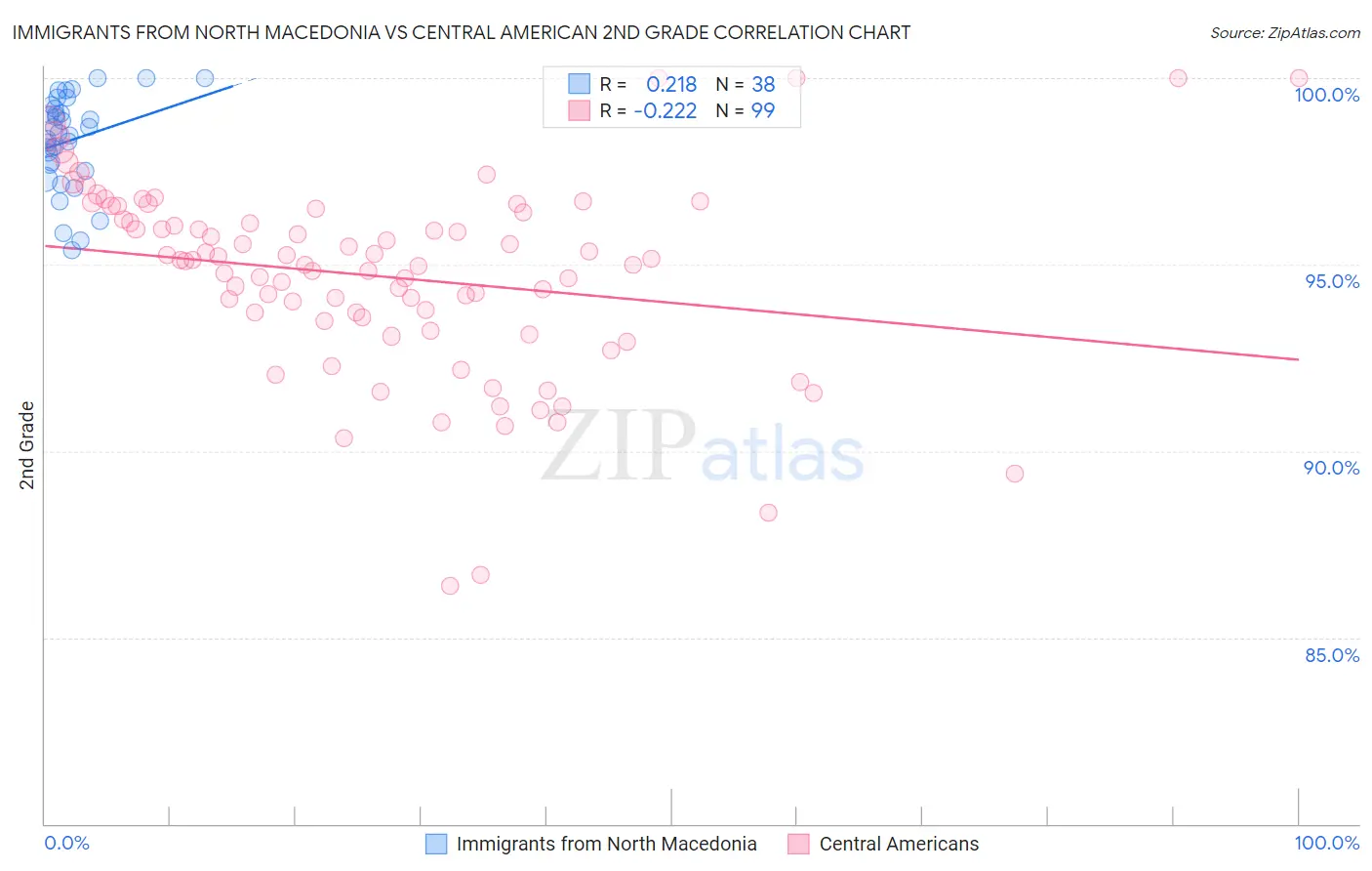 Immigrants from North Macedonia vs Central American 2nd Grade